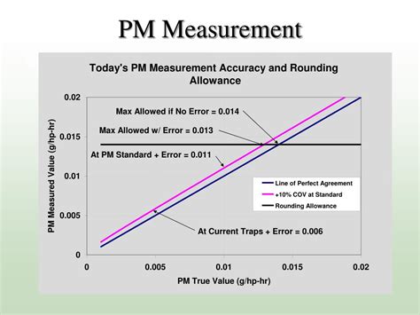 what is pm measurement.